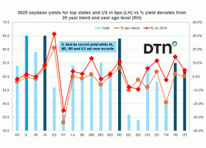 First Record US Soybean Yield Since 2016