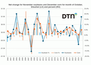 In October, Corn and Bean Markets Subject to Tricks, Treats and Tweets