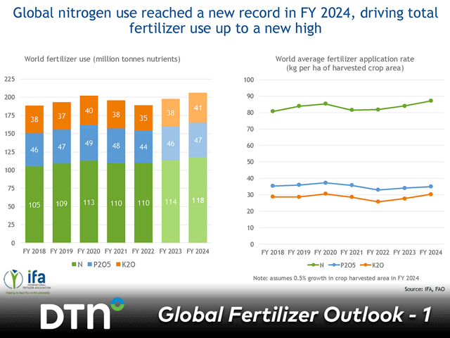 Global nitrogen use reached a new record in 2024 and drove total fertilizer use to a new high as well. (Chart courtesy of the International Fertilizer Association)