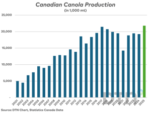 Statistics Canada Confirmed Record Canola, Wheat Production
