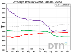 Five Fertilizers Lead Nutrient Prices Higher Again