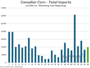 Stellar US Corn Export Sales Leave Canadian Imports Lagging