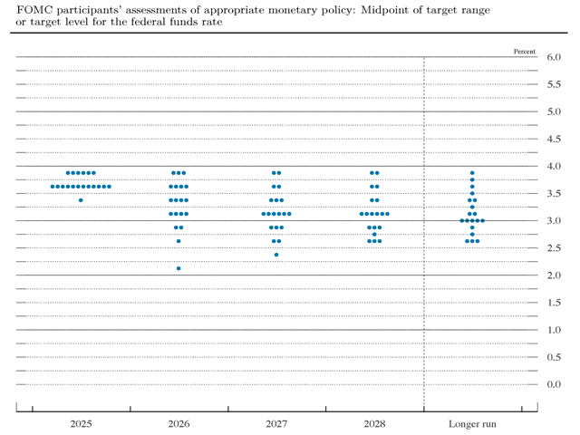 It may be hard to find votes for much lower interest rates when the "dot plot" shows 11 of the 19 members of the Fed's rate-setting committee predicting the benchmark rate at the end of 2026 will be in the current 3.25% to 3.5% range or higher and another four expect the range to be only a quarter point lower. (Chart courtesy of the Federal Open Market Committee)