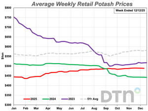 Most Fertilizers Lower in Price Than Last Month