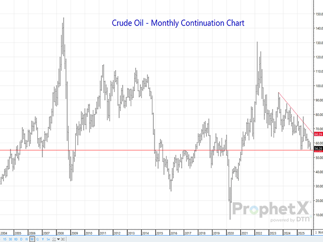 Tuesday's break in crude oil took prices down to levels not seen since the start of February 2021. So far, long-term support at $55/barrel has held, with a rally off being well justified if it occurs. (DTN ProphetX chart)