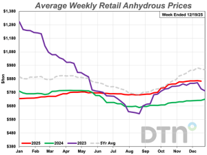 Six Fertilizers Cost Less Than Month Ago, With Three Considerably Cheaper