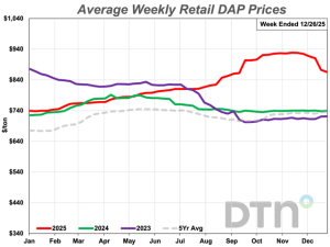 7 Fertilizers See Lower Prices, Including DAP Down 6% From Month Ago