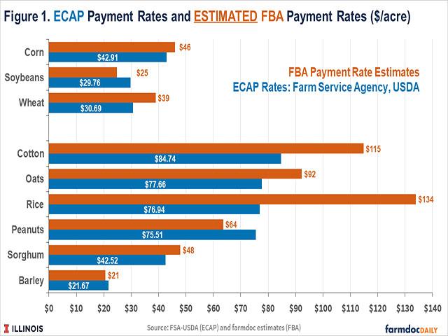University of Illinois economists projected potential Farm Bridge Assistance (FBA) payments to the Emergency Commodity Assistance Program (ECAP) payments made earlier this year for 2024 losses. Despite the focus on soybean losses in the trade war, soybean farmers would see lower payments, while cotton, oat and rice payments increase dramatically. (Chart courtesy of University of Illinois farmdoc daily)