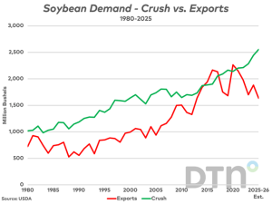 Crush Demand Story Helped Keep Soybean Market in Perspective