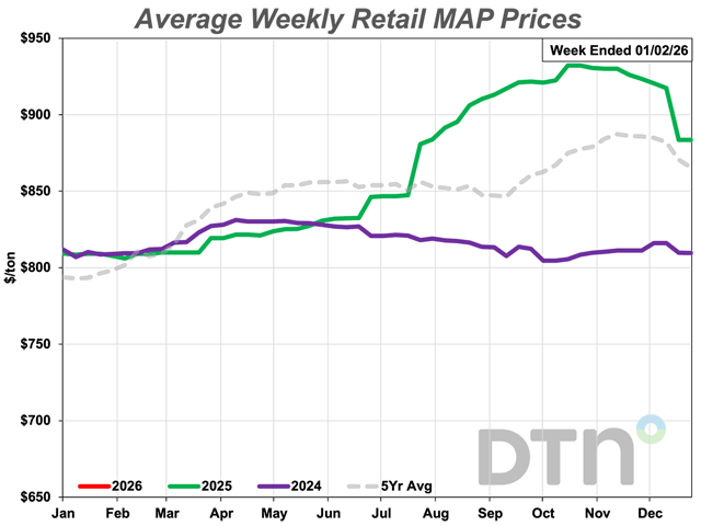 The average retail price of MAP during the last week of 2025 was $876 per ton, down 5% from the previous month. (DTN chart)