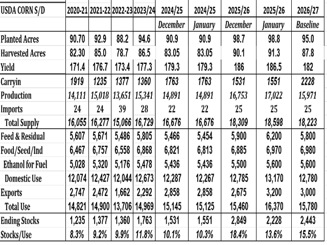 This table shows long-term supply and demand. (Chart by Gulke Group; USDA data)