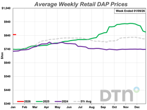 5 of 8 Major Fertilizers Lower Priced Than Month Ago