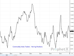 Commodity Index Trader Buying on Inflation Fears Could Support Grains Ahead