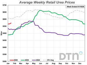 Seven Fertilizers Show Lower Prices