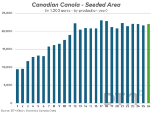 The First Official Look at the 2026-27 Canadian Crop