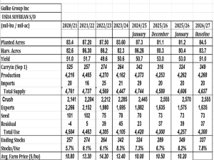 Recent Farmland Sales in Missouri, North Dakota, South Dakota, Minnesota