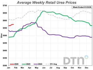 Seven Fertilizers Show Lower Prices Again; Urea Higher