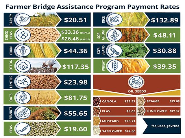 USDA announced enrollment for the Farmer Bridge Assistance (FBA) program will run from Feb. 23 to April 17. Farmers can go online to examine and sign their pre-filled forms if they have filed updated acreage reports. The FBA has specific per-acre payment rates for commodities. (USDA chart)
