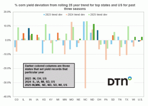 Record 2025 US Corn Yield Reflects Good Conditions