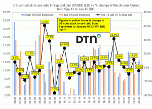 USDA Increases Average Corn Farm Price