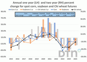 Grain Futures 2025 Review: Corn Down 3.9%, Wheat Declines Continue, Soybean Complex Posts Small Gains