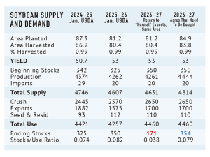 Will the Market Encourage More US Soybean Acres?