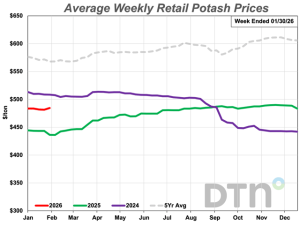 Fertilizer Prices Mixed to End January