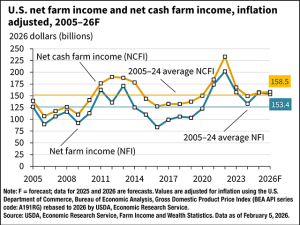 USDA Projects Lower 2026 Farm Income, But Slashes 2025 Numbers