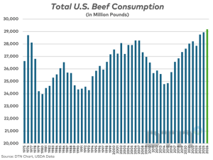 Who Could Have Expected Record Beef Consumption at Record Prices?