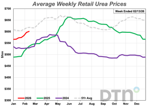 All Eight Major Fertilizers See Prices Move Higher Compared to Last Month