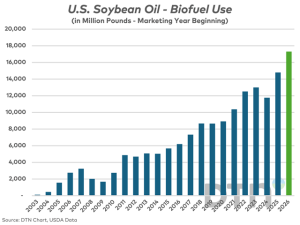 Soybean Oil Used for Biofuel Production Expected to Soar