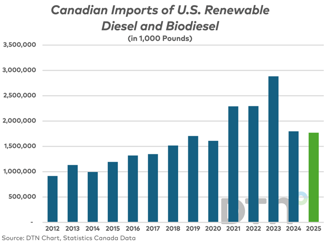 With Canada doing the Canadian thing -- exporting canola oil to the U.S. to be processed, then importing the finished product (with combined renewable diesel and biodiesel imports seen here) -- it's obvious why so many in the U.S. also want the USMCA agreement to be left intact. (DTN chart, Statistics Canada data)