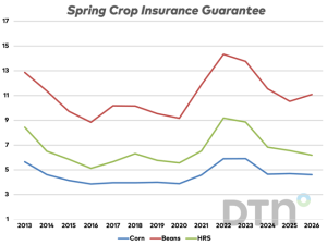 Crop Insurance Price Falls to $4.62 for Corn, Soybeans Bump Up to $11.09