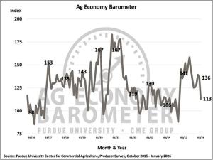 Purdue: Farmer Sentiment Falls Sharply Over Ag Economy, Outlook for Exports
