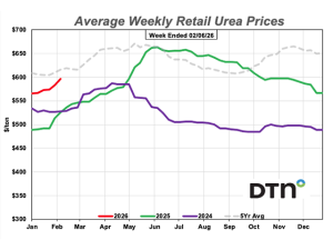 Urea Up 5% From Month Ago, Other Fertilizer Prices Remain Varied