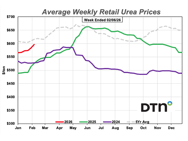 Urea prices in 2026 are higher than a year ago but still below the five-year average. (DTN graphic)
