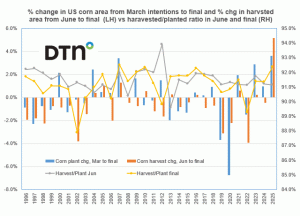 Record US Corn Crop Based on Yield, Acreage