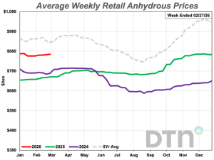 Seven of Eight Major Fertilizers are Higher Priced to End February