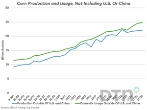 The Corn Market in 2026: A Tale of Two Balance Sheets