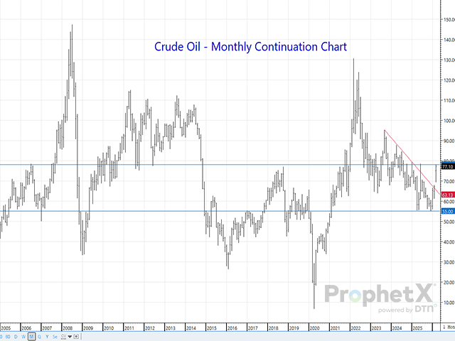 With the pre-emptive strike on Iran occurring over the weekend, a very uncommon gap higher was left on energy charts. Considered breakaway gaps, they remain on all the daily, weekly and monthly charts, implying further gains to come. (DTN ProphetX chart)