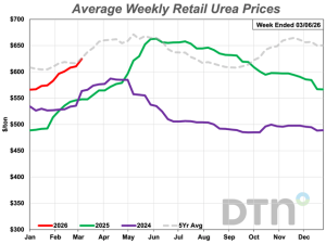 Despite US and Israel-Iran Conflict, Retail Fertilizers Start March Mixed
