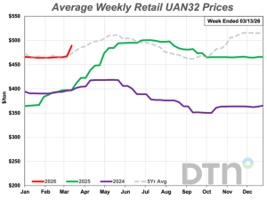 All 8 Retail Fertilizer Prices Higher, With 4 Up Significantly