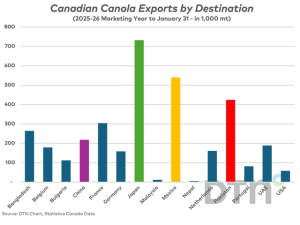 Canadian Grain and Oilseed Exports by Destination to Jan. 31