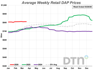 Most Fertilizers’ Prices Continue Higher, 4 Considerably More Expensive