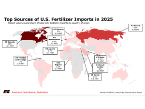 Farm Bureau Urges Trump to Protect Fertilizer Supply Chain