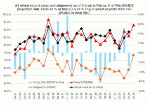 Second Strongest Export Sales, Shipment Pace