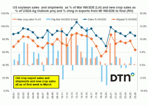 Current Soybean Export Projections Still Look Too High