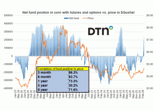 Largest Fund Long in Corn in Over a Year