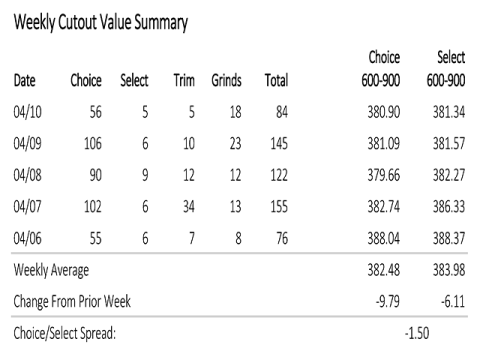 Last Week Select Beef Cut Prices Averaged More Than Choice Cut Prices