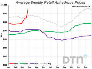4 Fertilizer Prices Rise Double-Digits; Anhydrous Jumps Above $1,000 Per Ton